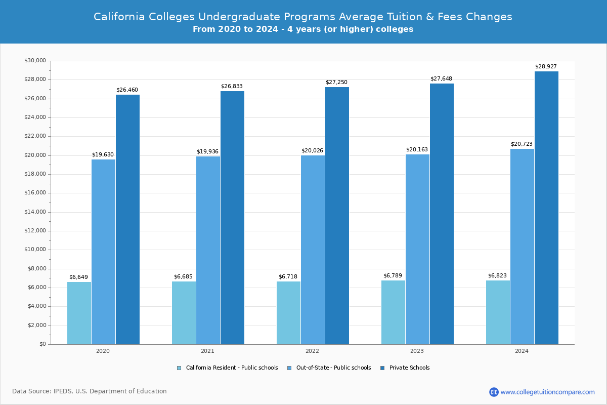 California 4-Year Colleges Undergradaute Tuition and Fees Chart